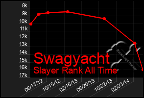 Total Graph of Swagyacht