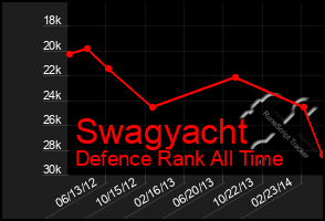 Total Graph of Swagyacht