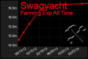 Total Graph of Swagyacht