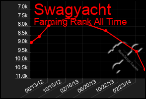 Total Graph of Swagyacht