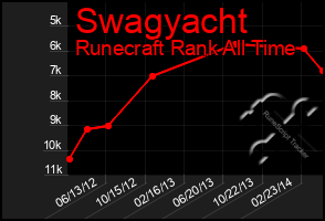 Total Graph of Swagyacht