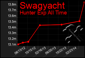 Total Graph of Swagyacht