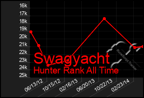 Total Graph of Swagyacht