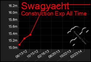 Total Graph of Swagyacht