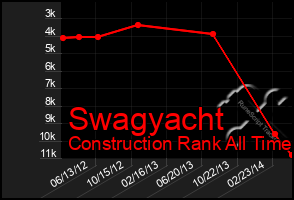 Total Graph of Swagyacht