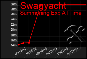 Total Graph of Swagyacht