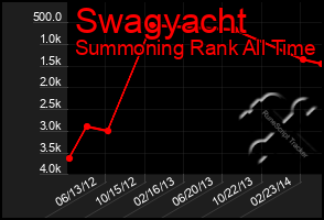 Total Graph of Swagyacht