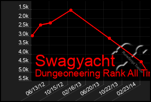 Total Graph of Swagyacht