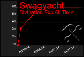 Total Graph of Swagyacht