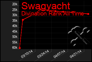 Total Graph of Swagyacht