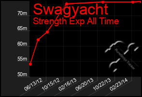 Total Graph of Swagyacht