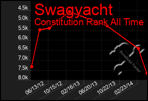 Total Graph of Swagyacht