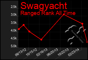 Total Graph of Swagyacht