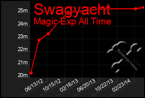 Total Graph of Swagyacht