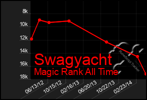 Total Graph of Swagyacht