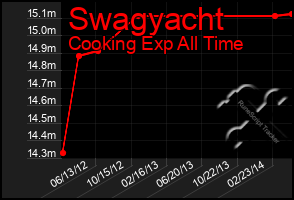 Total Graph of Swagyacht