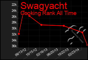 Total Graph of Swagyacht