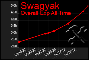 Total Graph of Swagyak