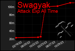 Total Graph of Swagyak