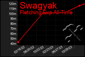 Total Graph of Swagyak