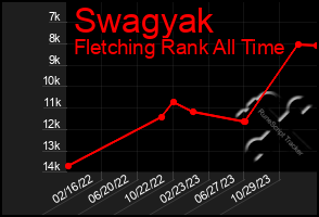 Total Graph of Swagyak