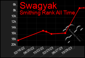 Total Graph of Swagyak