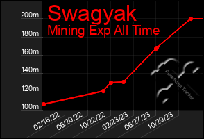 Total Graph of Swagyak