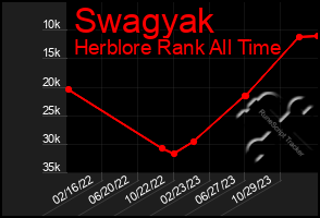 Total Graph of Swagyak