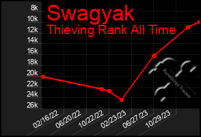 Total Graph of Swagyak