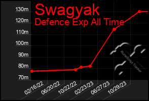 Total Graph of Swagyak