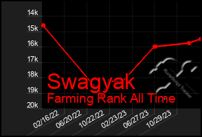 Total Graph of Swagyak