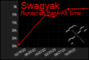 Total Graph of Swagyak