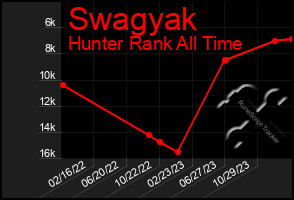 Total Graph of Swagyak