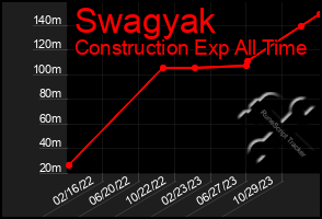 Total Graph of Swagyak