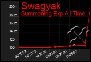 Total Graph of Swagyak