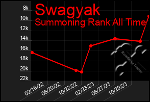 Total Graph of Swagyak