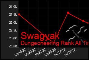 Total Graph of Swagyak