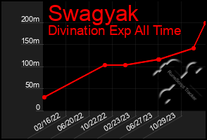 Total Graph of Swagyak