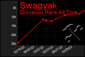 Total Graph of Swagyak