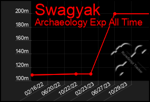 Total Graph of Swagyak