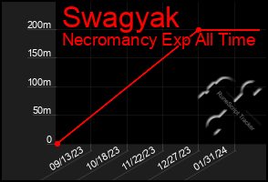 Total Graph of Swagyak