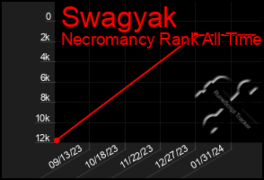 Total Graph of Swagyak