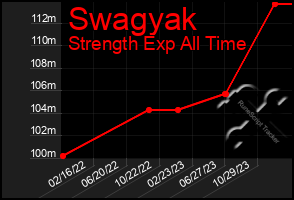 Total Graph of Swagyak