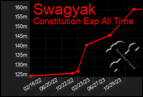 Total Graph of Swagyak