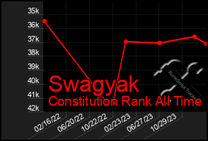 Total Graph of Swagyak