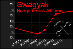 Total Graph of Swagyak