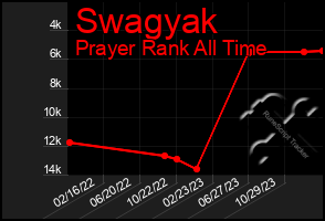 Total Graph of Swagyak