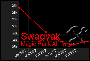 Total Graph of Swagyak