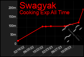 Total Graph of Swagyak