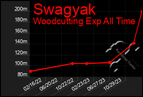 Total Graph of Swagyak